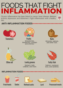 Foods That Fight Inflammation Infograph 214x300